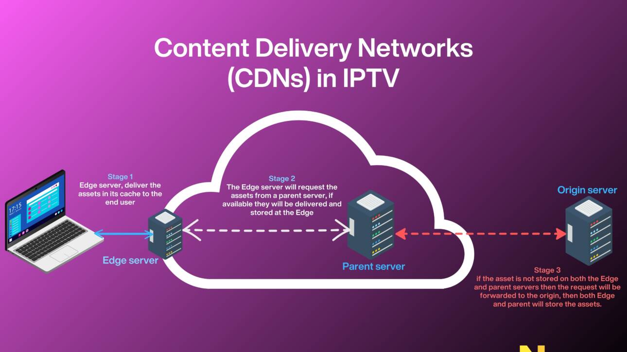 Content Delivery Networks (CDNs)
